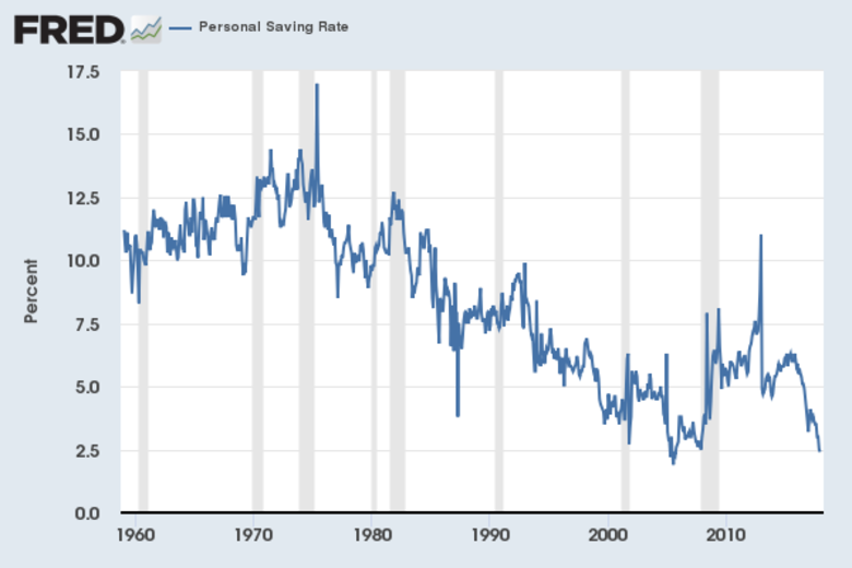 Personal Savings rate prior to the most recent revisions.